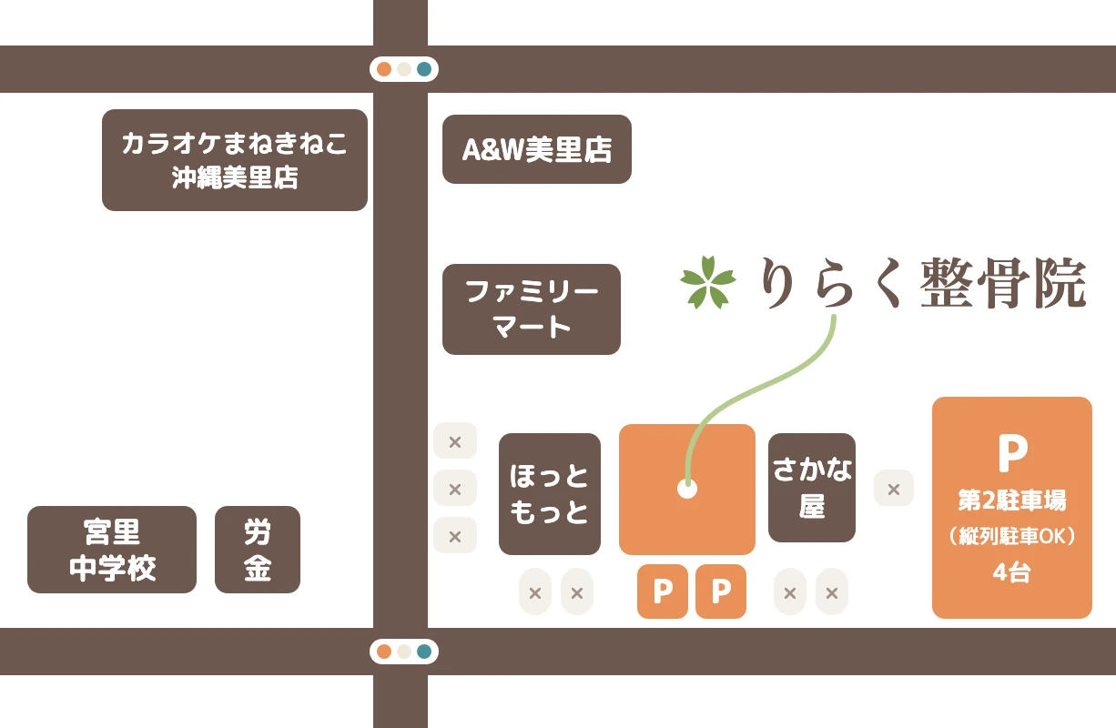 りらく整骨院の周辺地図。ほっともっととさかな屋の間にあり、さかな屋の先に第2駐車場（4台）があります。近くに宮里中学校、ファミリーマート、労金、A&W美里店。